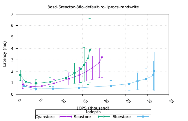 8osd_5reactor_8fio_default_rc_1procs_randwrite_iops_vs_lat