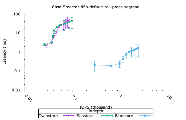 8osd_5reactor_8fio_default_rc_1procs_seqread_iops_vs_lat.png