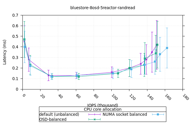 blue_8osd_5reactor_160at_8fio_randread_bal_vs_unbal_iops_vs_lat