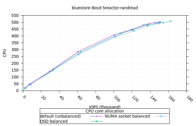 blue_8osd_5reactor_160at_8fio_randread_fio_cpu