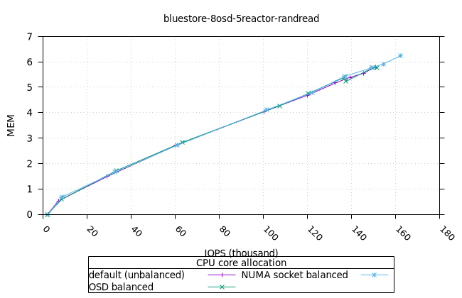 blue_8osd_5reactor_160at_8fio_randread_fio_mem