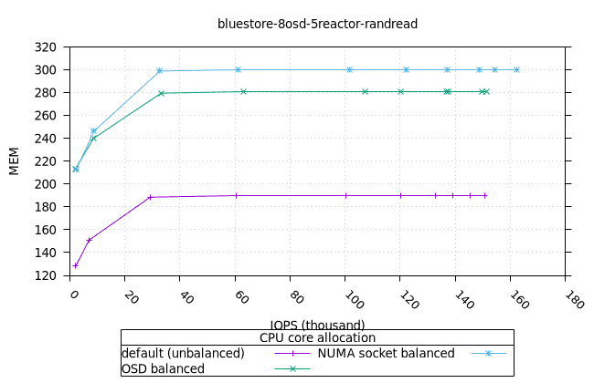 blue_8osd_5reactor_160at_8fio_randread_osd_mem