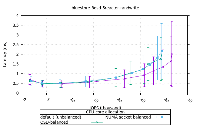 blue_8osd_5reactor_160at_8fio_randwrite_bal_vs_unbal_iops_vs_lat
