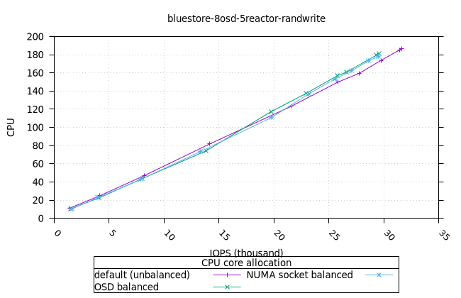 blue_8osd_5reactor_160at_8fio_randwrite_fio_cpu