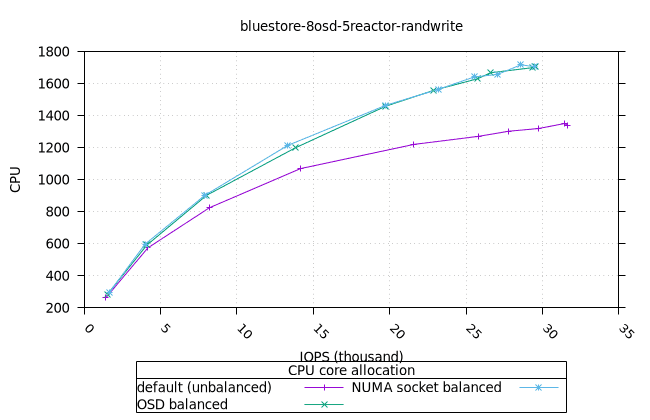 blue_8osd_5reactor_160at_8fio_randwrite_osd_cpu