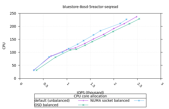 blue_8osd_5reactor_160at_8fio_seqread_fio_cpu
