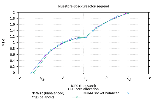 blue_8osd_5reactor_160at_8fio_seqread_fio_mem