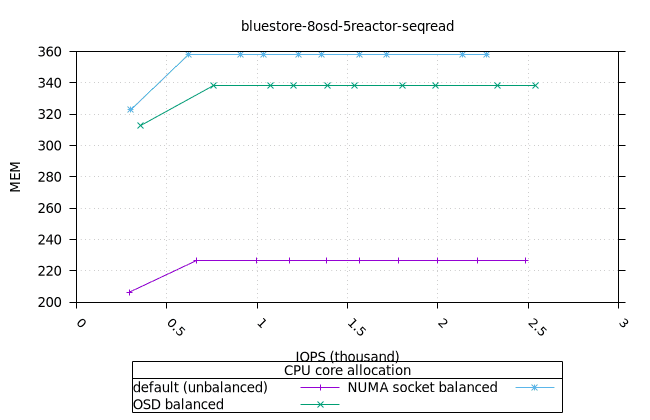 blue_8osd_5reactor_160at_8fio_seqread_osd_mem