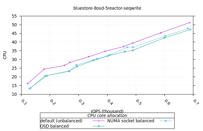 blue_8osd_5reactor_160at_8fio_seqwrite_fio_cpu