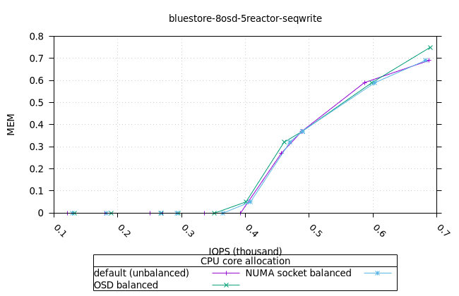 blue_8osd_5reactor_160at_8fio_seqwrite_fio_mem