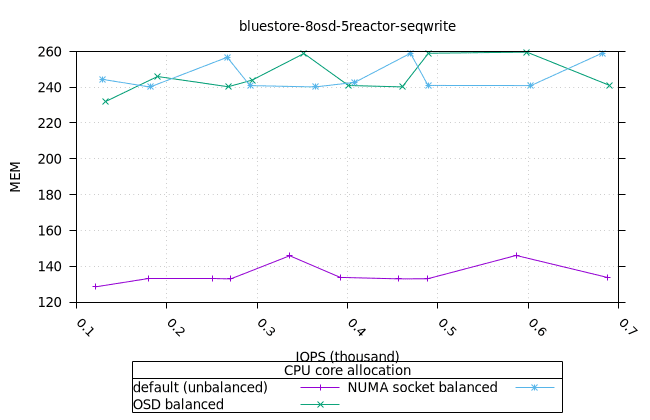 blue_8osd_5reactor_160at_8fio_seqwrite_osd_mem