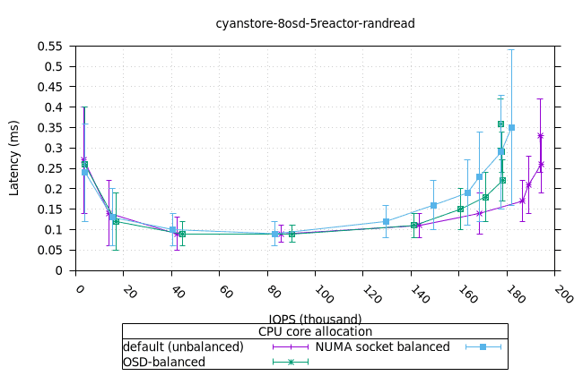 cyan_8osd_5reactor_8fio_randread_bal_vs_unbal_iops_vs_lat