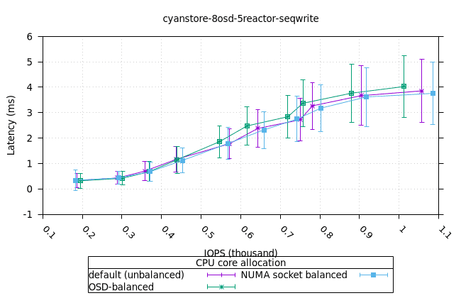 cyan_8osd_5reactor_8fio_seqwrite_bal_vs_unbal_iops_vs_lat