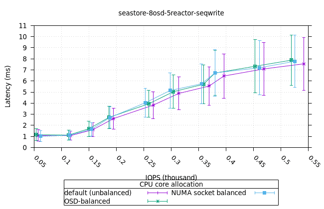 sea_8osd_5reactor_8fio_seqwrite_bal_vs_unbal_iops_vs_lat