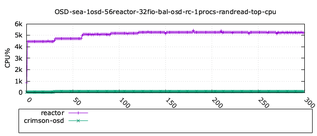 seastore_randread_osd_cpu