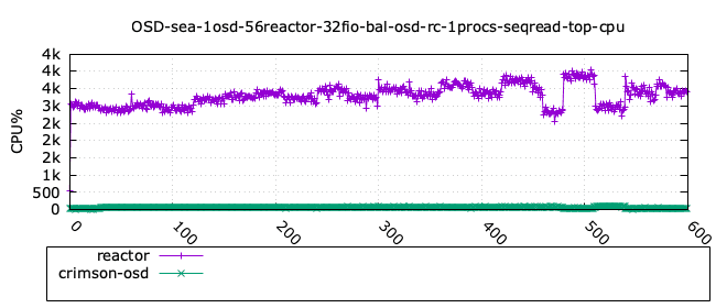 seastore_seqread_osd_cpu