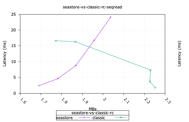Seastore vs Classic - seqread - IOPS vs
Latency
